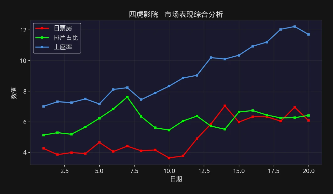 四虎影院 - 热门影片市场表现综合分析数据图 - 票房观察