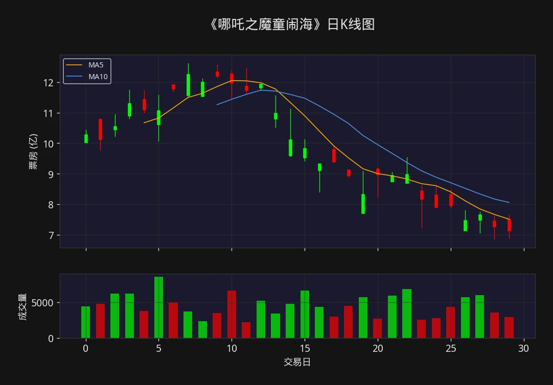 哪吒之魔童闹海 2026年3月票房日K线图 - 票房观察 技术分析