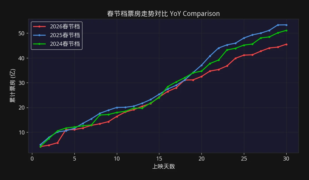 票房观察 新片票房走势与历史同期对比折线图